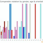30-Violation-by-Age-Gender-Orientation
